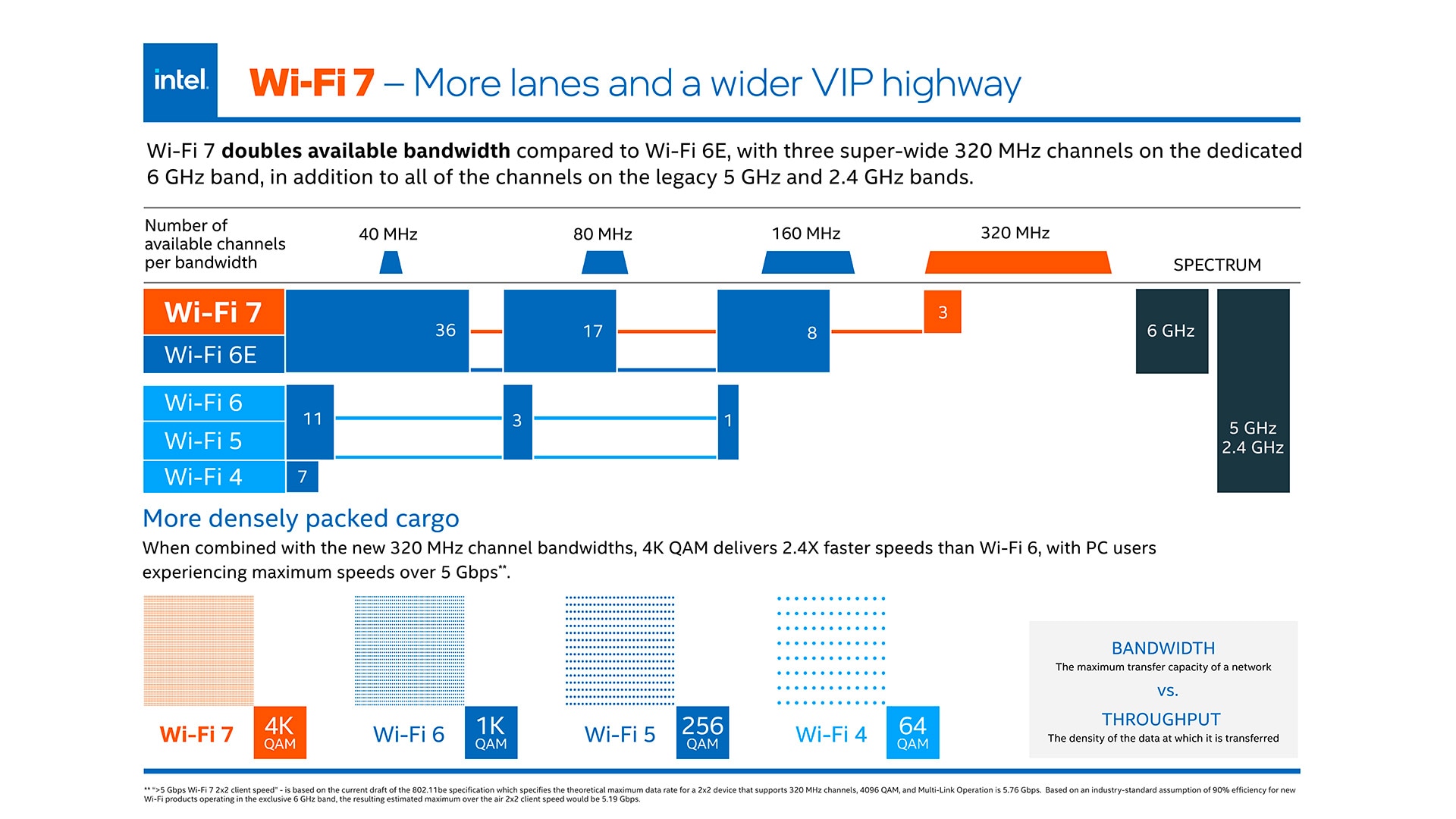 Wifi 7 có gì thú vị?