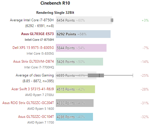 Asus ROG Strix Scar GL703 Core i7-8750H 17.3 FHD Windows 10