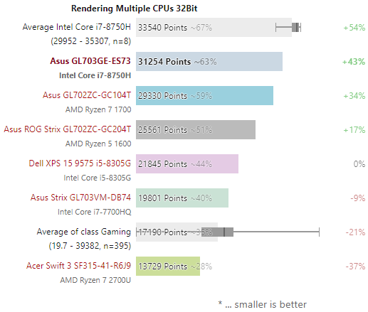 Asus ROG Strix Scar GL703 Core i7-8750H 17.3 FHD Windows 10