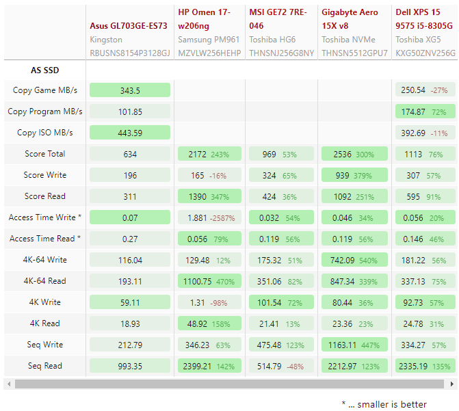 Asus ROG Strix Scar GL703 Core i7-8750H 17.3 FHD Windows 10